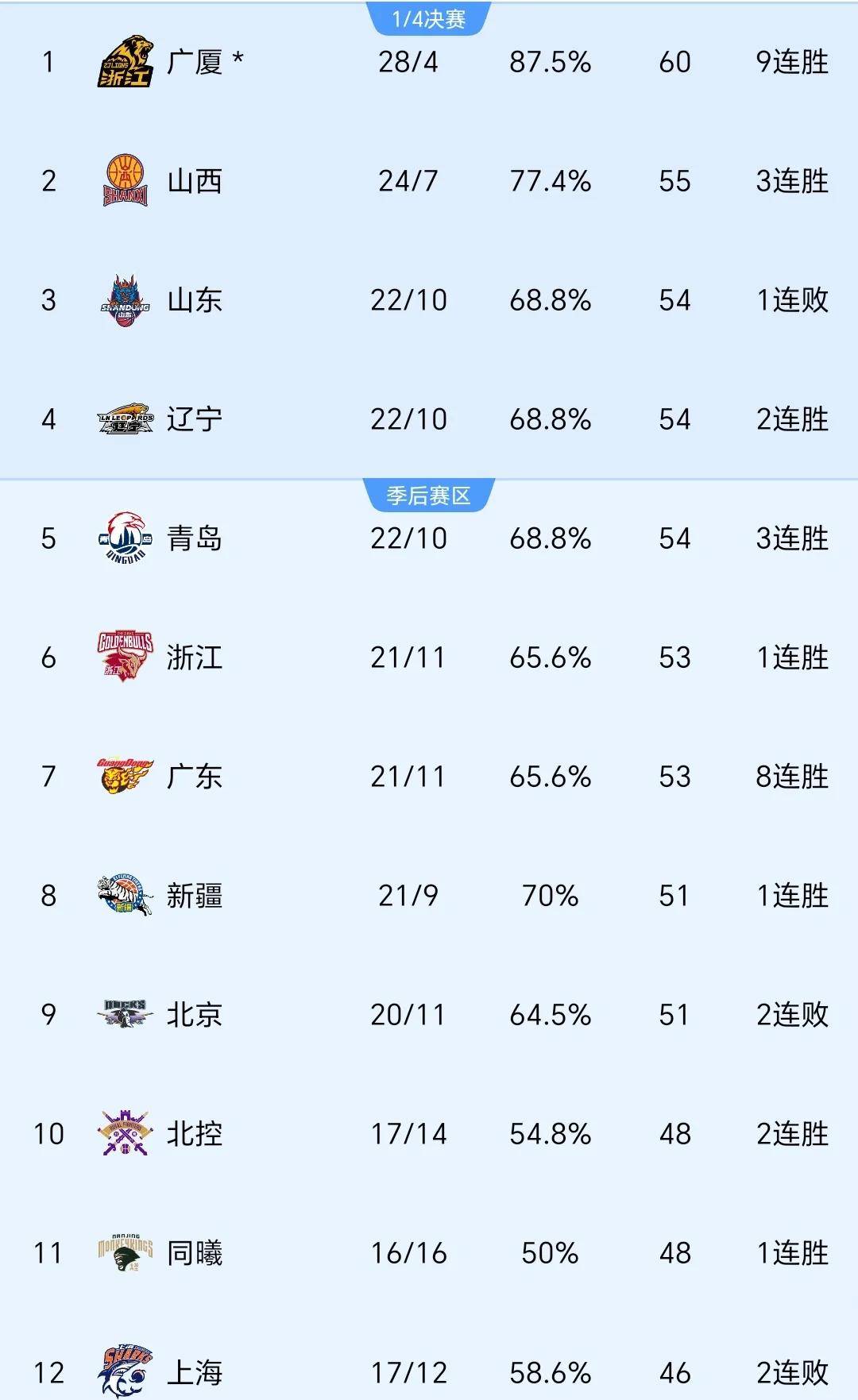 广东篮球队表现出色，战绩突飞猛进